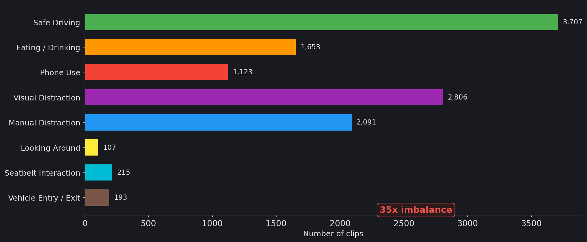 Class Distribution