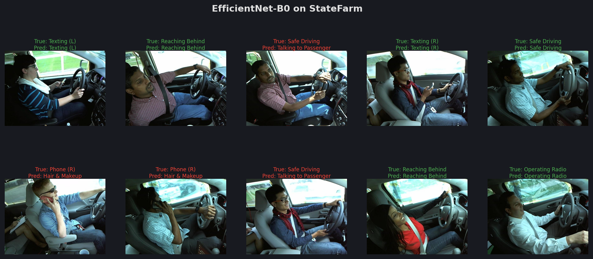 EfficientNet-B0 Predictions